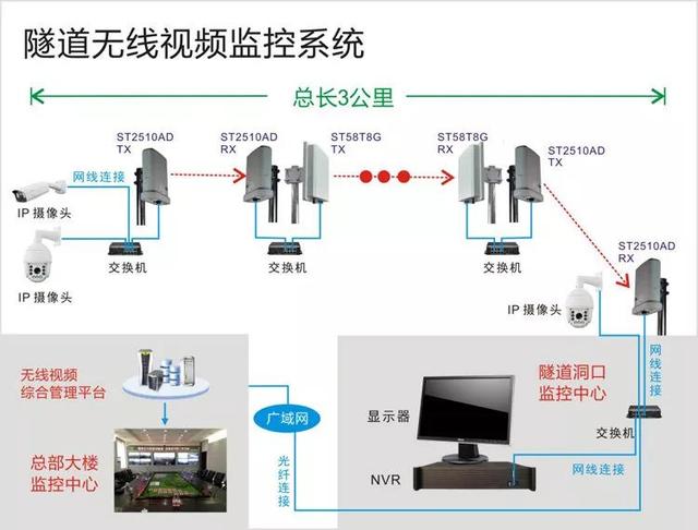 無(wú)線(xiàn)遠(yuǎn)程監(jiān)控系統(tǒng)能用在什么地方？
