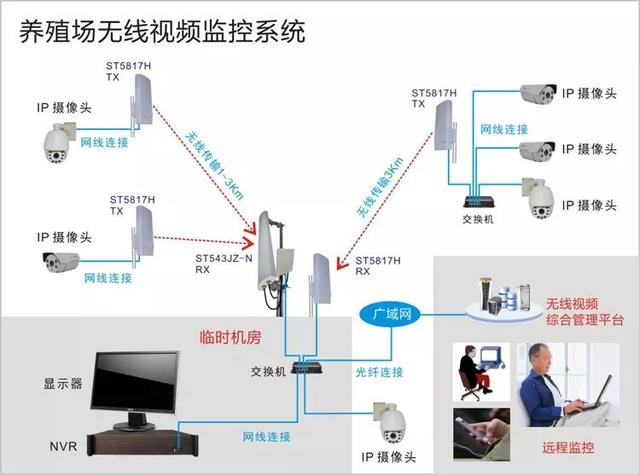 無(wú)線(xiàn)遠(yuǎn)程監(jiān)控系統(tǒng)能用在什么地方？